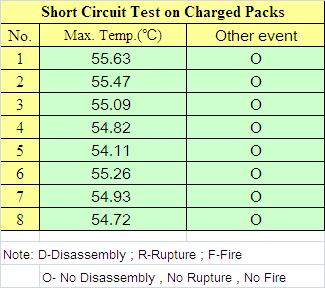 T5 Short Circuit Test (UN38.3-5) 5-1.Packs are placed in to a 55±2 oven, and exterior packs temperature are monitored 5-2.