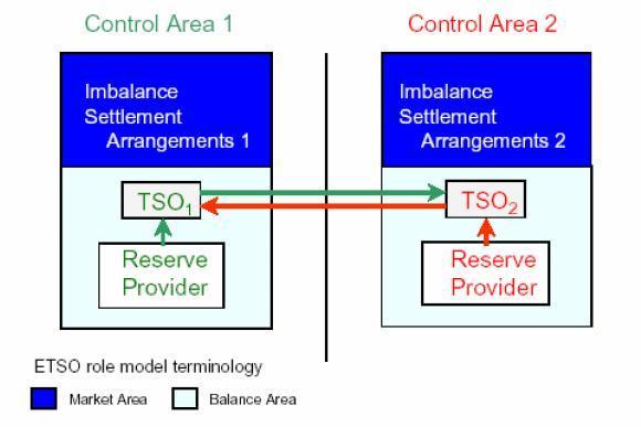 XB-balancing mechanism: models for balancing energy exchange (1/2) TSO to TSO model Reserve providers (RPs) make
