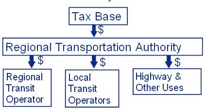 Figure 9.3: Regional Transportation Authority Structure 9.1.