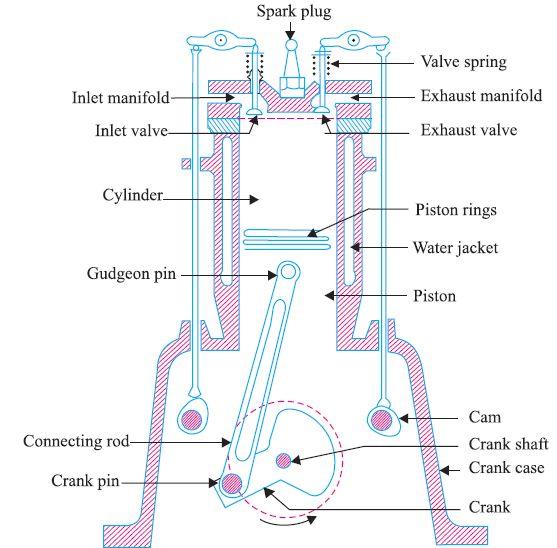 Figure 1: Internal Combustion engine parts The piston of internal combustion engines are usually of trunk type as shown in Figure-2 such pistons are open at one end and consist of the following