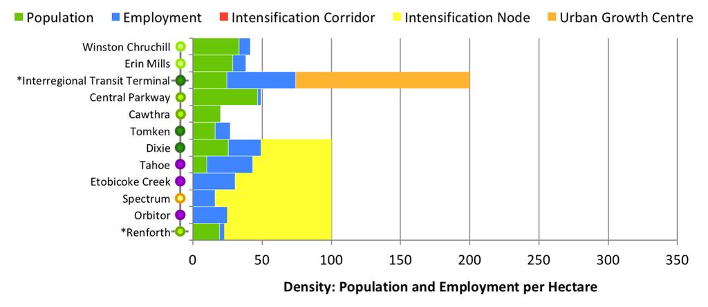 Mississauga Transitway Compared to other projects, the Transitway is low- to medium-density overall.