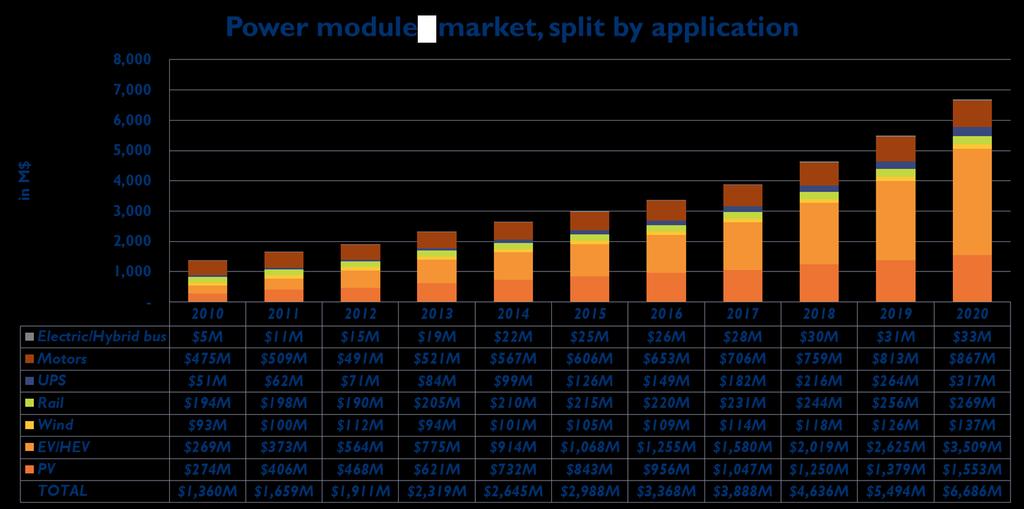 POWER PACKAGING MARKET AND TRENDS Power module market revenue, split