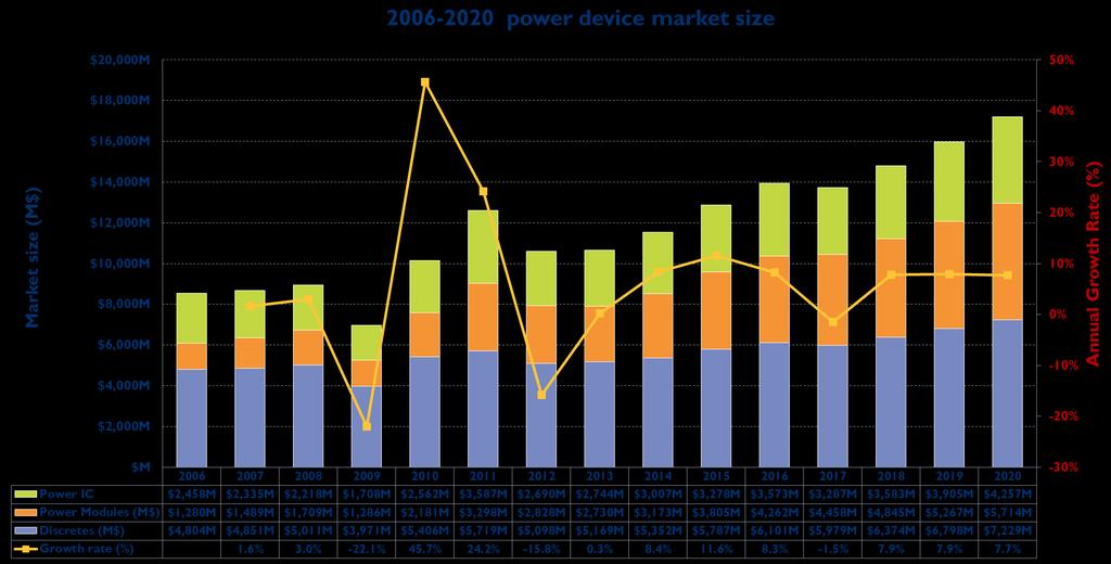 POWER ELECTRONICS AND 21 ST CENTURY CHALLENGES Power device market evolution between 2006 and 2020 2014