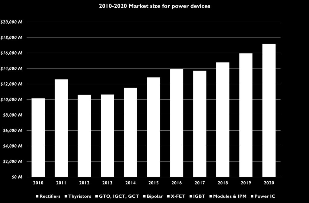 POWER ELECTRONICS AND 21 ST CENTURY CHALLENGES What evolution for power devices between 2014 and 2020?