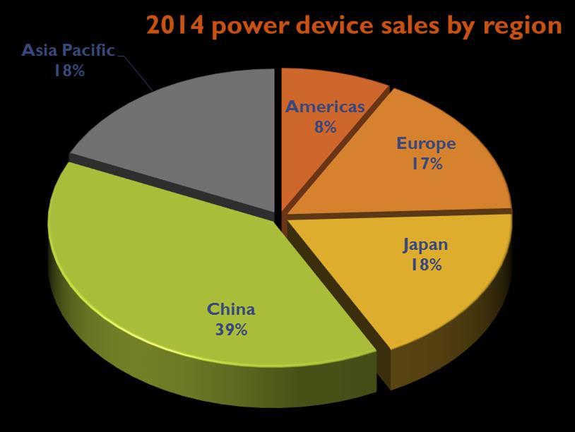 POWER ELECTRONICS AND 21 ST CENTURY CHALLENGES Power device market: Geographical split Asia is still the destination of more than 75% of power products.