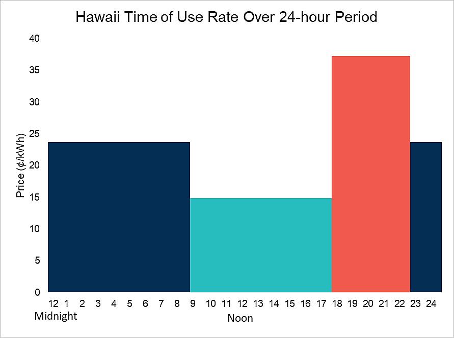 Time-of-use tariff in Hawaii