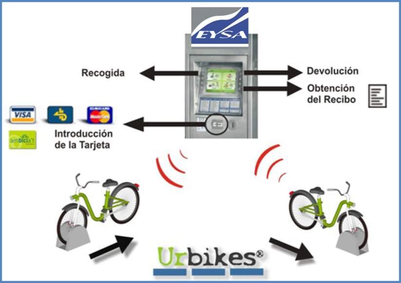 Automatic system at fixed points which is operated by a smart card. The bike is designed to minimize maintenance.