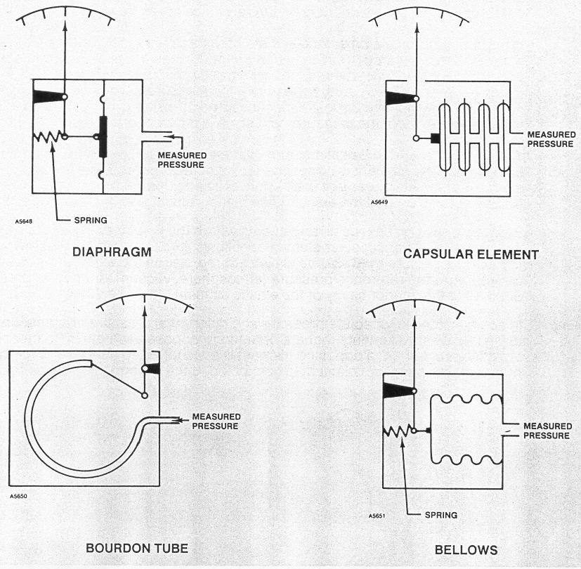 Pressure Gauges Mechanical The mechanical element techniques convert applied pressure into displacement.