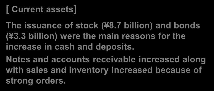 machinery 8,454 8,864 410 [ Current assets] The issuance of stock ( 8.7 billion) and bonds ( 3.3 billion) were the main reasons for the increase in cash and deposits.