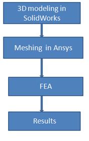 Exhaust valve II.4. Methodology Fig.7.