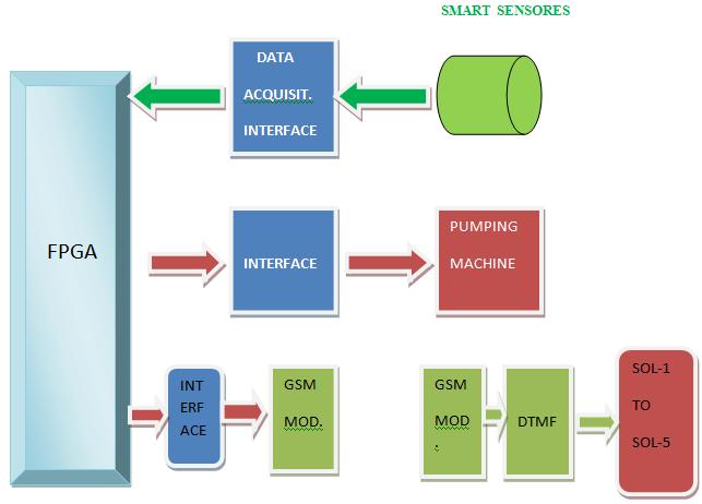 III. METHODOLOGY This paper explains the approach for the design based on the FPGA platform.