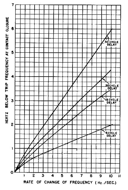 TYPE KF 41-503.21A Sub 3 671B023 863A519 Figure 4: Operating Characteristics of Type KF Underfrequency Relay for Changing Frequency Conditions. Figure 5: Typical Temperature vs.