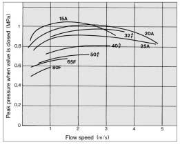 0.035MPa, VNC (Orifice size ø 0.MPa How to Calculate Flow Calculation by Cv factor Q=4. Cv Q=0.8 S 0. P 
