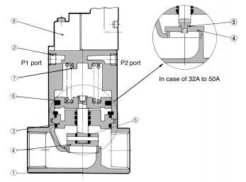When valve body opens When the pilot solenoid valve is energized (or when pressurized air enters through the P port of the air operated style), the pilot air that has entered under the piston moves