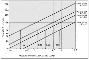 P : Primary pressure(mpa) P : Secondary pressure(mpa) S : Effective area(mm ) S 8/Cv Cv : Cv factor : Specific gravity Water= 7.