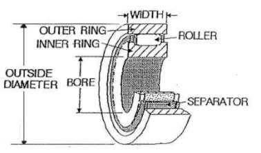 Cylindrical Roller Bearings All bearings discussed so far have been Ball Bearings, that is, they have steel balls as their rolling elements.