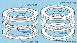 0 Technical Introduction Bearing Structure General Construction Most bearings consist of rings (inner and outer ring) with raceways,