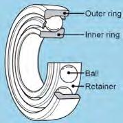 The adjoining figures show the relative positioning of the rings, rolling elements and the retainers for the various types of bearings.