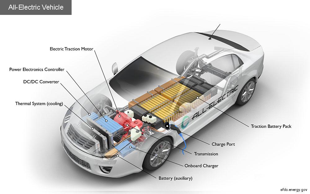 All-Electric / Battery Electric Vehicle (BEV) Plug-in Hybrid Electric