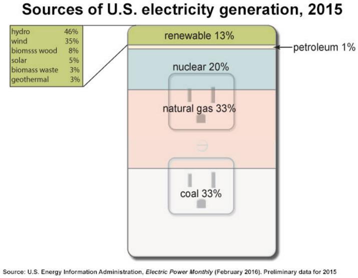 Introduction: Figure 1 below shows the percentages of renewable and non-renewable energies, renewable making up thirteen percent.