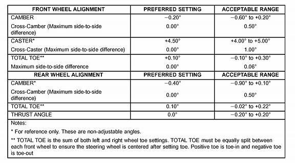 Alignment Specifications, Mechanical 1 of 1 8/25/2017, 4:30 PM CURB HEIGHT WHEEL ALIGNMENT NOTE: All specifications are given
