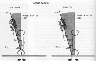 21. SAI is an engineering angle that properly locates vehicle weight and provides to a straight