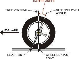 6. is forward or rearward tilt of the steering axis as