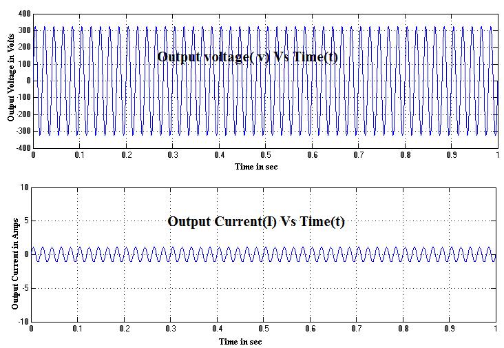 Figure 5.3 Voltage Response at T=25 o C Figure 5.4 Power Factor Figure 5.2 Voltage Response at T 18 o C Analysis: The voltage response obtained at T=10 0 C, Figure 5.1 had an input voltage of 17.
