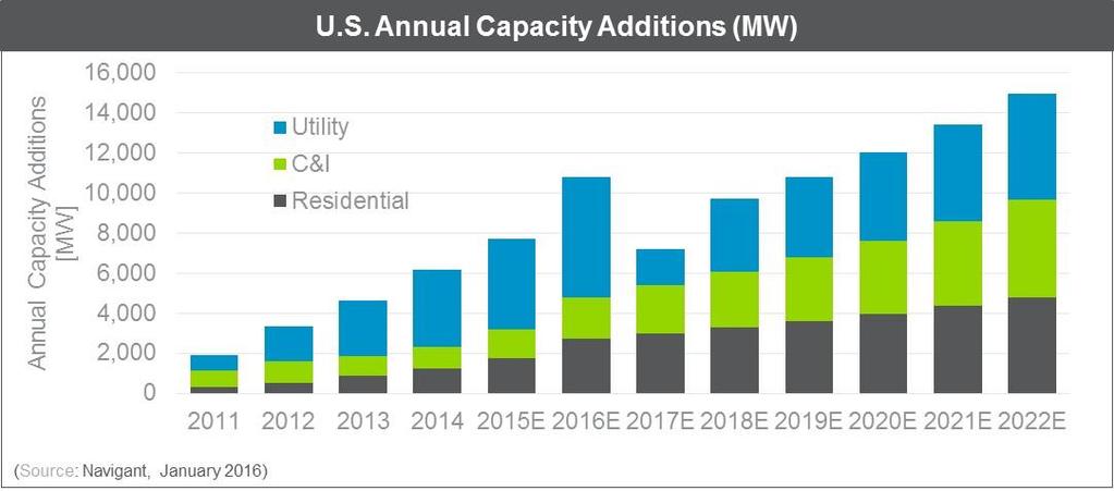 DISTRIBUTED GENERATION RESIDENTIAL AND COMMERCIAL SOLAR PV CONTINUES TO GROW Solar PV