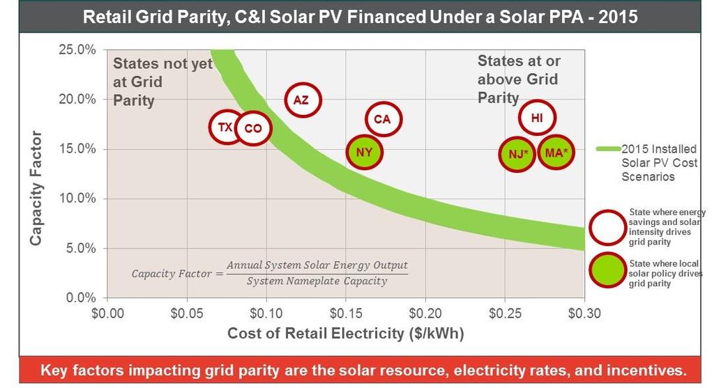 DISTRIBUTED GENERATION C&I SOLAR PV AT
