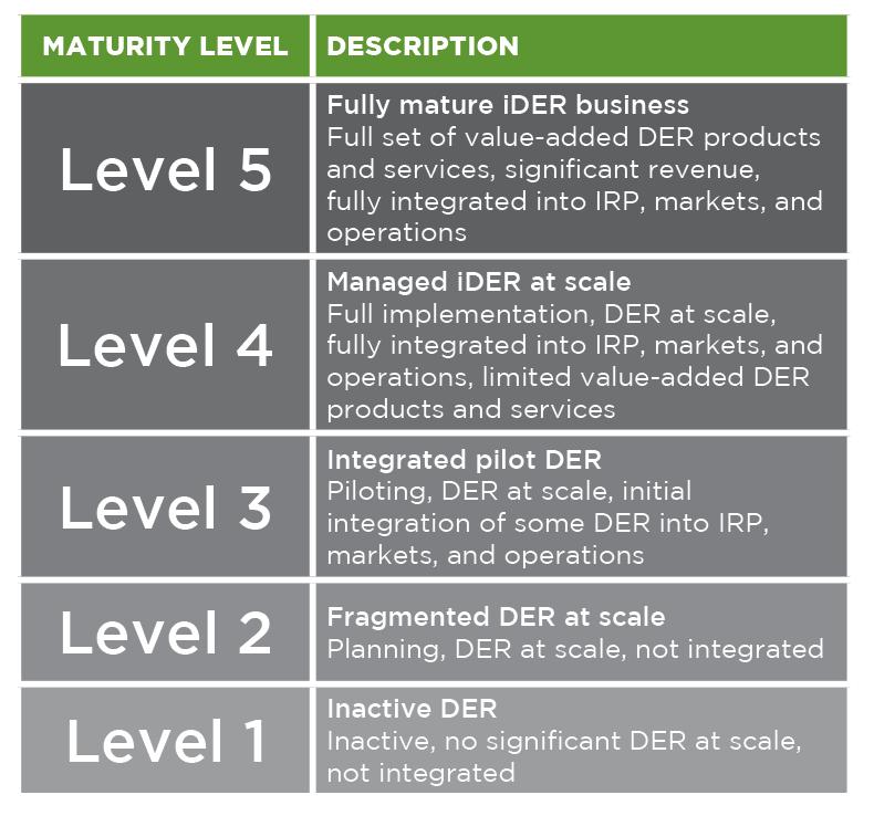 IMPLICATIONS FOR UTILITIES DIFFERING PATHS FORWARD Utility Grid Reform (going from maturity level 4 to 5) One example utility, that operates in what could characterized as a Grid Reform state i.e. aggressive renewable and distributed policies, has taken a decidedly Energy Cloud mindset.