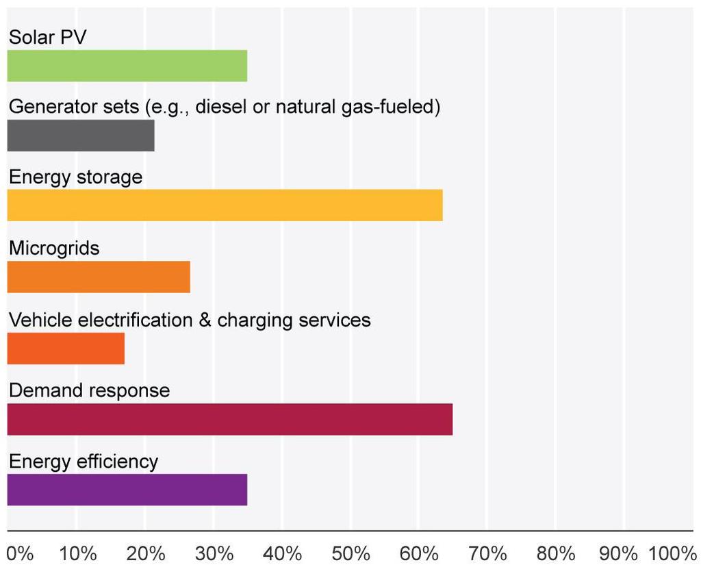 STATE & FUTURE OF THE POWER INDUSTRY SURVEY BALANCED