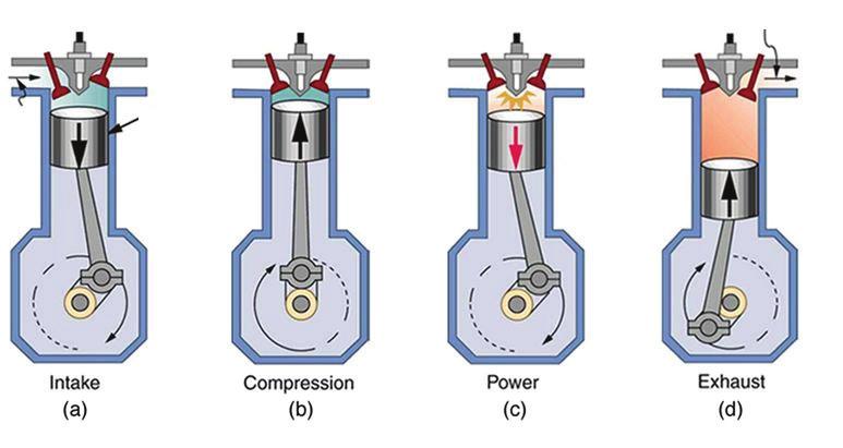 Fuel is compressed, but cannot combust MGO is injected, combustion occurs Exhaust gases are expelled Compression (b) Power (c) Exhaust (d) Gas Piston Air Intake (a) How does it work?