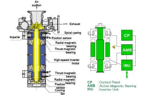 Rotor Assembly-Magnetic Bearing Air-foil vs Magnetic Bearings Two different machines Air-foil
