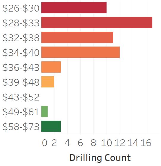Drilling Locations* January 22, 2018 Bakken Breakeven Prices $6 - $8 Million *Due to confidential status, the target production zone for many wells is