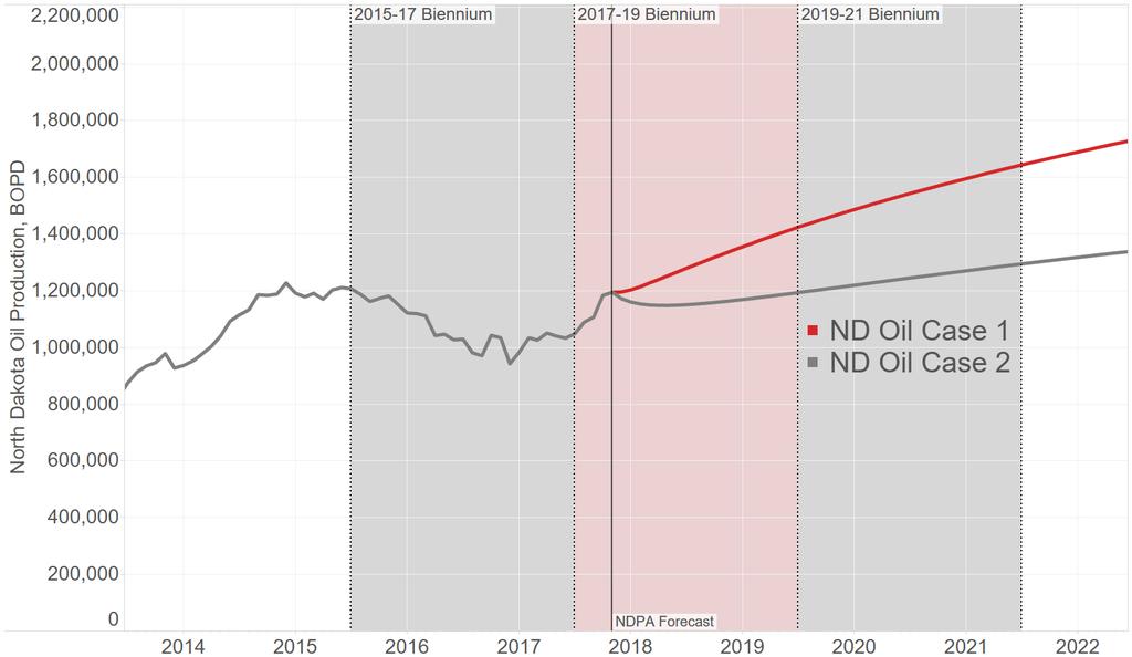 North Dakota Oil Production Forecast JJ