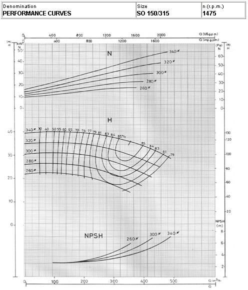 PERFORMANCE CURVE EXAMPLE OF CHARACTERISTIC CURVES For reference, in the figure above is shown a complete set of performance curves, corresponding to SO 150/135 pump