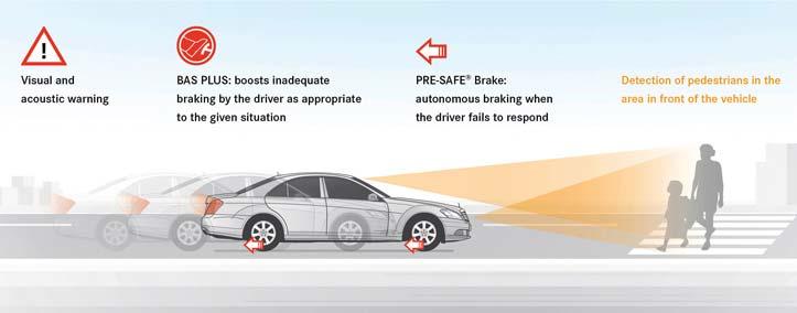 Innovation: Intelligent Drive PRE-SAFE Brake with Pedestrian Recognition Optional for all models.