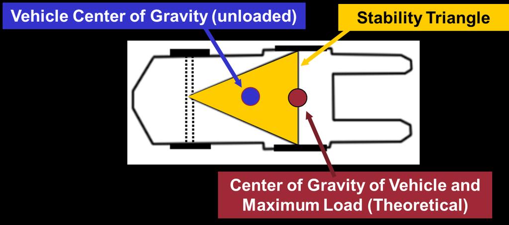 The load center is 40 inches, or 16 inches greater than the rated load center of 24 inches.