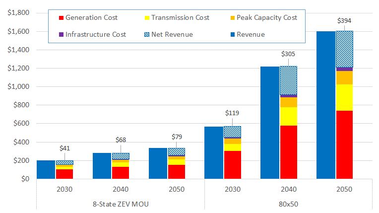Utility net revenues will be even higher if PEV owners are given price signals, or incentives, to delay the start of PEV charging until off-peak periods, thereby optimizing the utilization of the