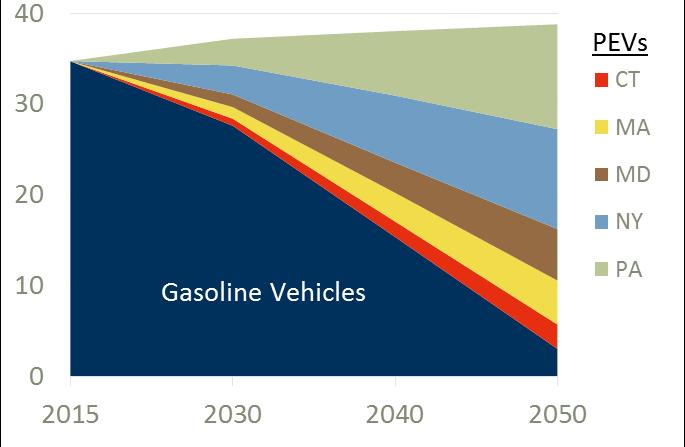 Projected Cumulative State-Wide Net Benefits Under 80x50 Scenario (NPV $ billion)of This Report 2030 2050 State PEV Owner Utility Customer GHG Reduction TOTAL PEV Owner Utility Customer GHG Reduction