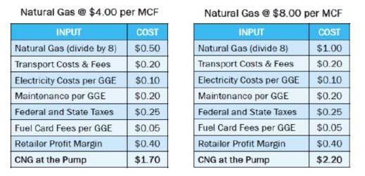 Costs A doubling of the cost of natural gas, translates into a $0.