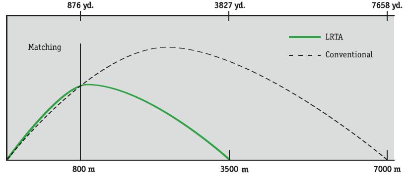 Current LRTA Performance Characteristics Maximum range: 3500 meters Precision (ball): 30 cm hor. & vert.