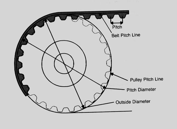 RPP Operating Principle Transmission of power through teeth engagement with those of the sprocket Parabolic profile increases belt and sprocket