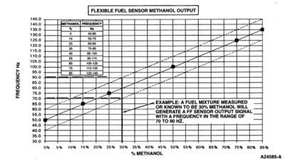 Page 5 of 6 Is the FF PID value within the frequency range shown on the chart? KEY OFF. REPLACE the PCM. KEY OFF. Either the FF sensor is not operating properly or the fuel is contaminated.