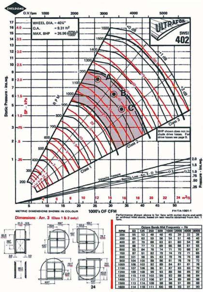SELECTION PROCEDURE Performance rating curves shown in this catalog are based on the following: 1) Standard air at.075 Ib/ft 3, which is approximately 68 F, 50% R.H. and 29.92" Hg barometric pressure.