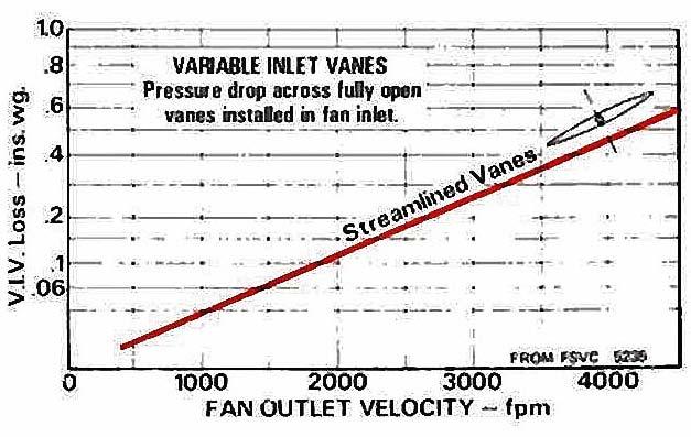 Determine the fan outlet velocity, enter the chart at this value, and read off the fully Open V.I.V. loss.