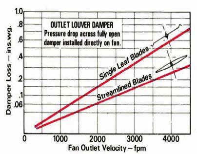 Sound levels Slight changes in the basic sound levels occur at different damper blade angles.