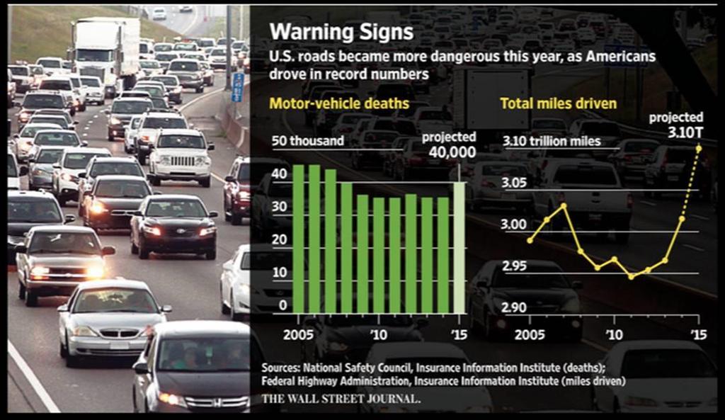 55,000 Automotive fatalities: USA 50,000 Seat Belt Mandates 45,000 Air Bag Sensors/