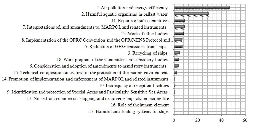 Fig. 1 shows the number of papers submitted for MEPC 65 Meeting, from which it can be concluded that Agenda items 4, 2, 11,7 and 12 are the most important and they touches the interests of majority
